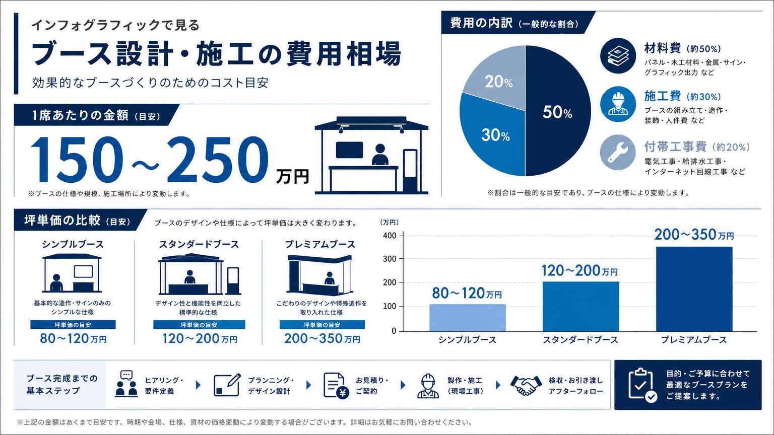 学習塾のブース設計にかかる費用相場