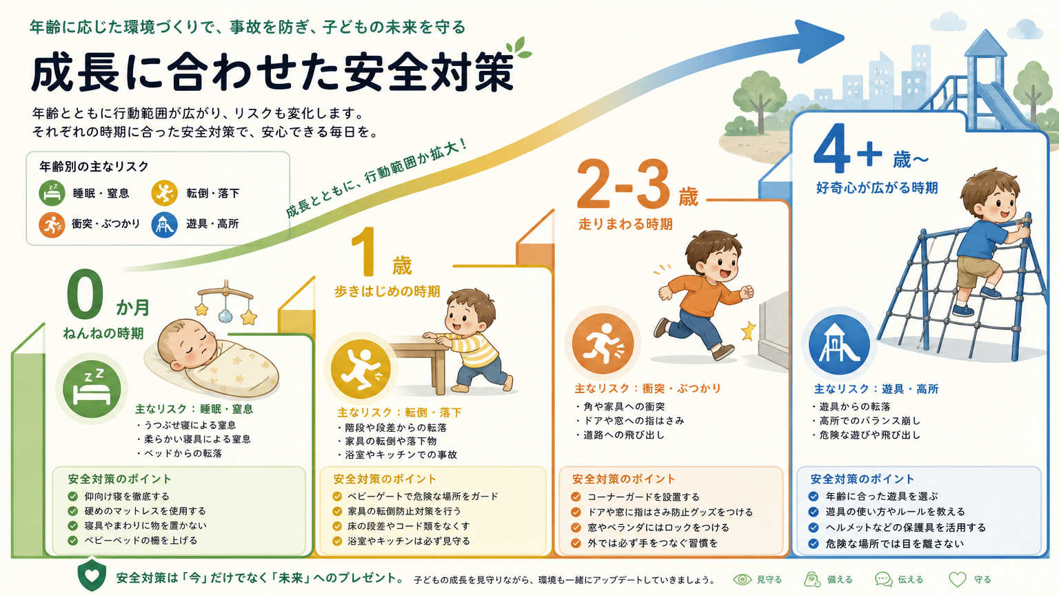 年齢別にみる保育施設の安全対策
