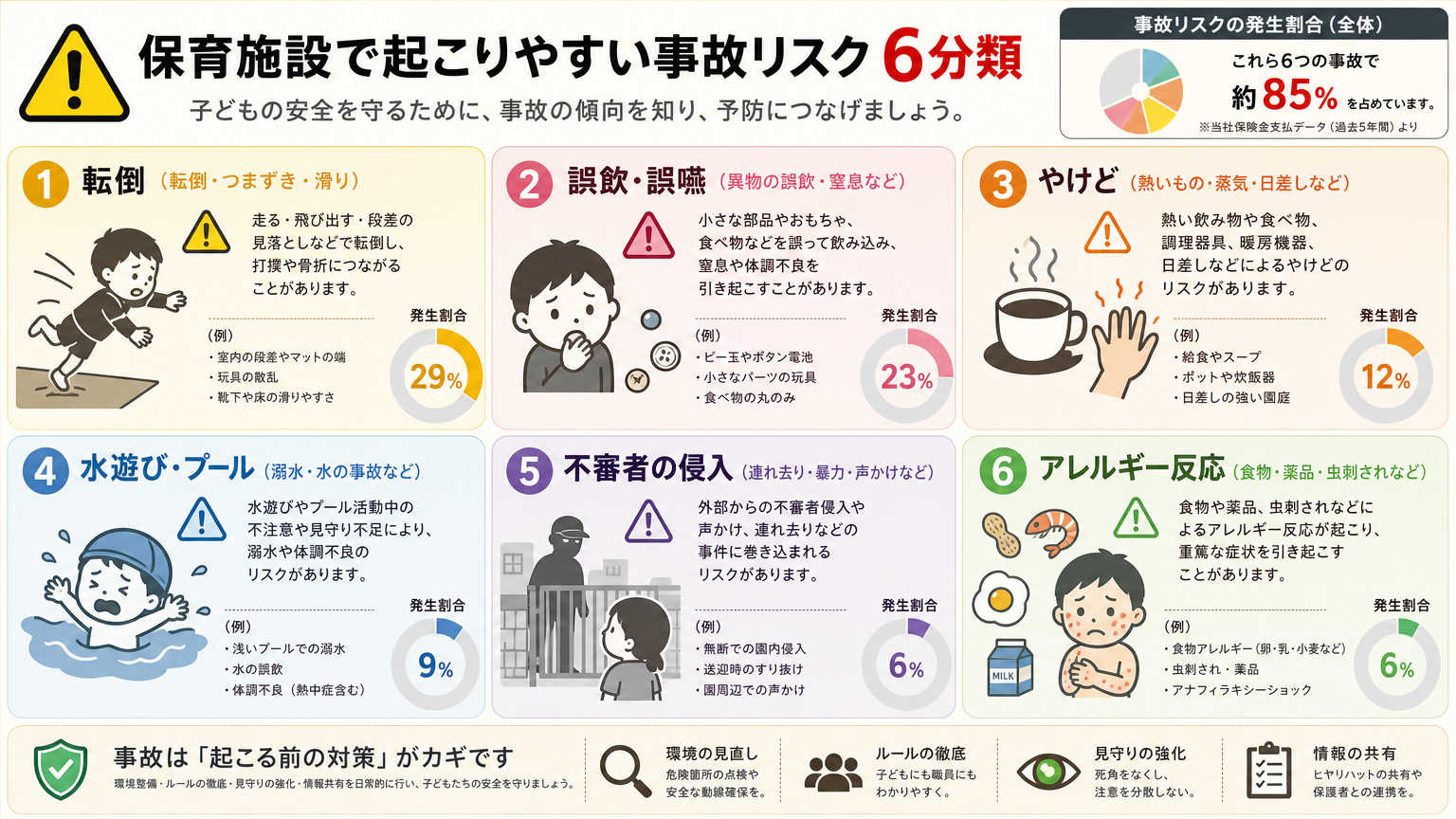 保育施設で起こりやすい事故とリスク
