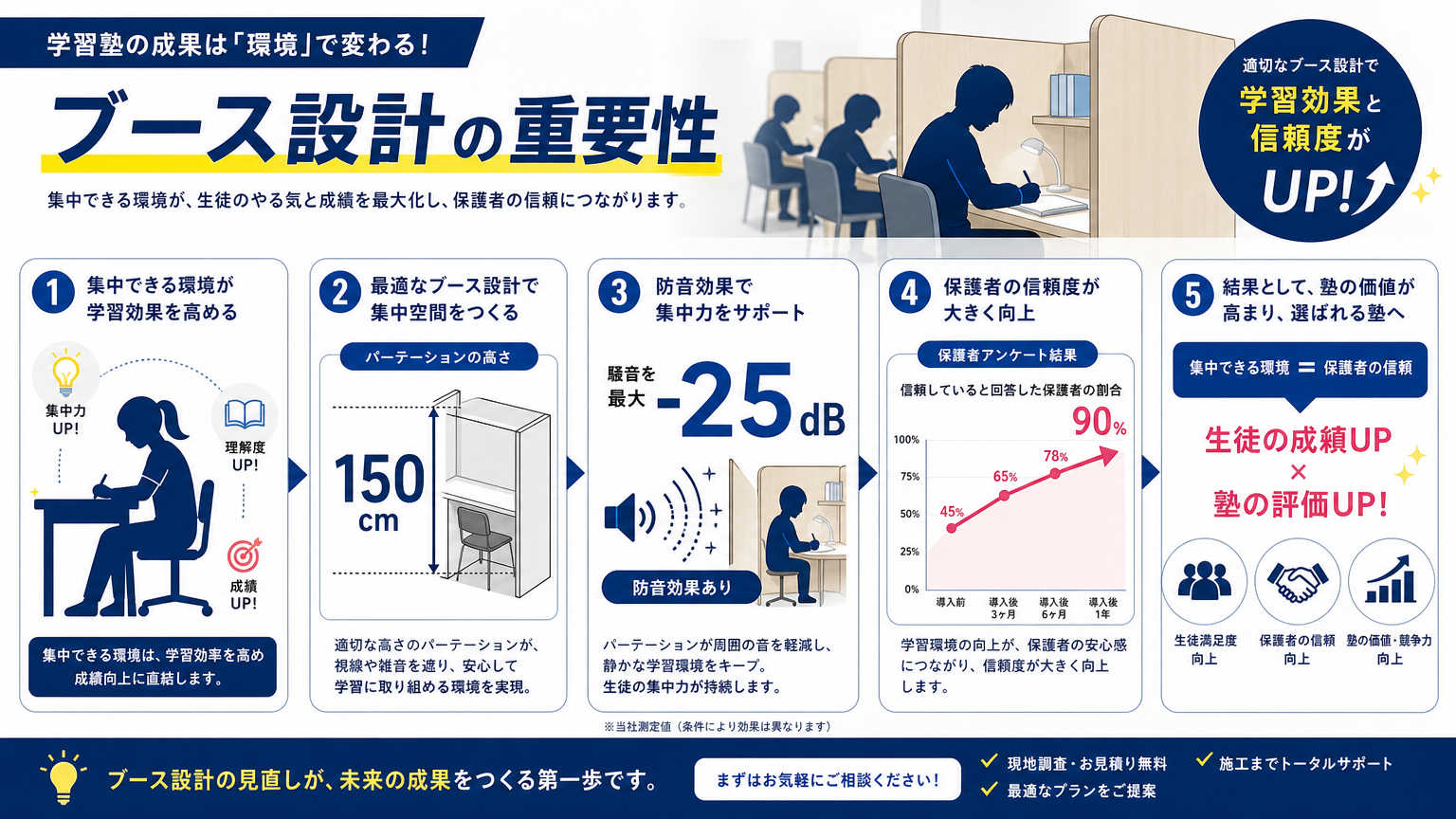 学習塾でブース設計が重要視される理由