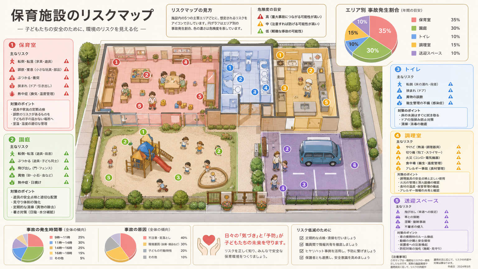 場所別にみる保育施設の安全対策