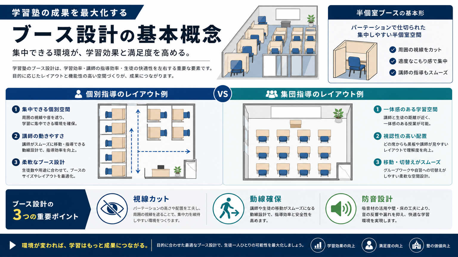 学習塾のブース設計とは?結論と基本の考え方